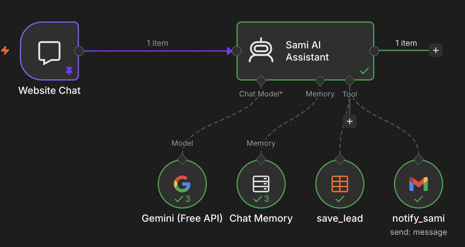 n8n workflow: Website Chat trigger feeding a Sami AI Assistant agent connected to Gemini, Chat Memory, a save_lead table tool and a notify_sami Gmail tool